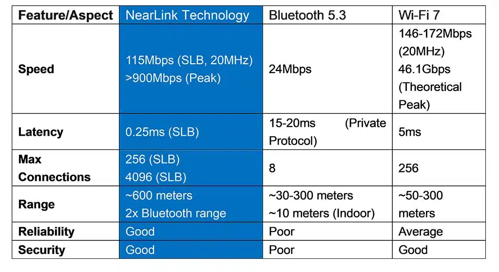 Comparison of Nearlink Bluetooth 5.3 and Wi Fi 7 S-TRACK