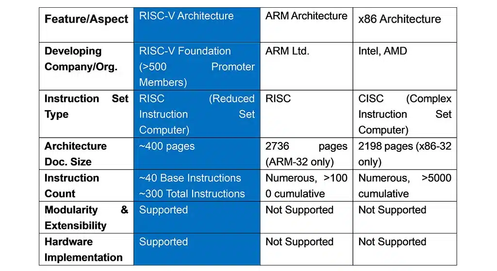 Comparison of RISC V ARM and x86 Architectures S-TRACK