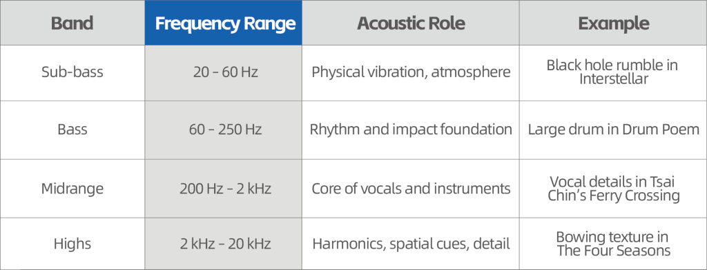 A high quality sound system should cover a broad range to faithfully reproduce diverse program material S-TRACK