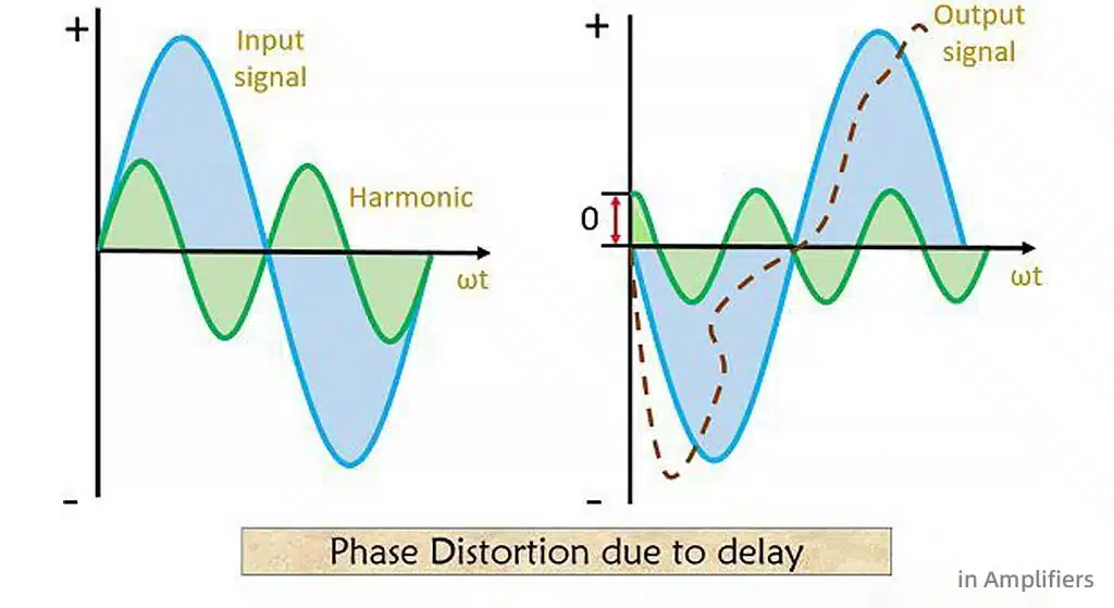 أساسيات جودة الصوت | التشوه والتشوه التوافقي 1 phase distortion due to delay in amplifiers S-TRACK