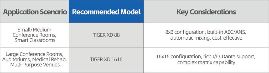 TIGER XD Series Digital Audio Processors | Born for Complex Sound Fields, Professional Audio Solutions for All Scenarios 4 Selection Guide Matching Models to Scenarios S-TRACK